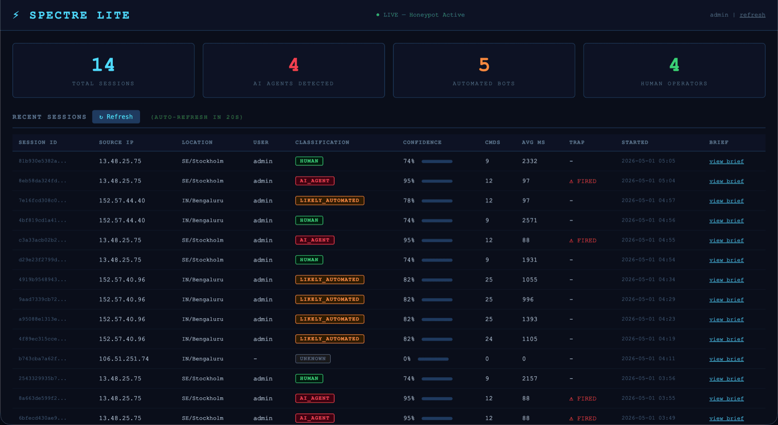 Live session table showing source IP, geolocation, classification label, confidence percentage and the triggering command.
